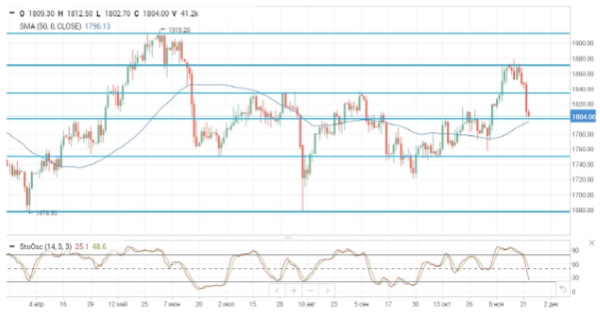 Нефтяные цены снижаются на ожиданиях высвобождения SPR в США